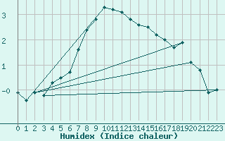 Courbe de l'humidex pour Inari Rajajooseppi