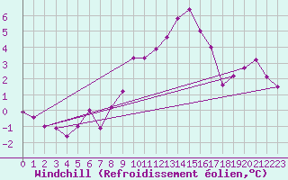 Courbe du refroidissement olien pour Piz Martegnas