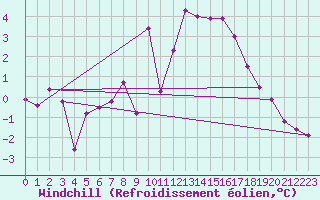 Courbe du refroidissement olien pour Ste (34)