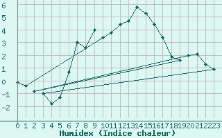 Courbe de l'humidex pour Alpinzentrum Rudolfshuette