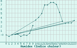 Courbe de l'humidex pour Formigures (66)