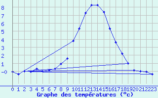 Courbe de tempratures pour Oehringen