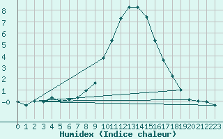 Courbe de l'humidex pour Oehringen