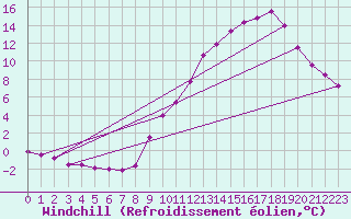 Courbe du refroidissement olien pour Montrodat (48)