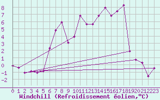 Courbe du refroidissement olien pour Fokstua Ii