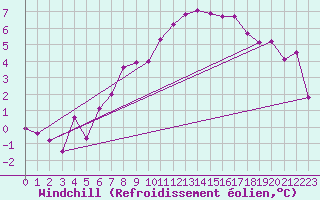 Courbe du refroidissement olien pour Aix-la-Chapelle (All)