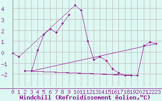 Courbe du refroidissement olien pour Kvitsoy Nordbo