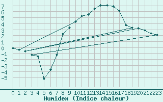 Courbe de l'humidex pour Messstetten
