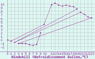Courbe du refroidissement olien pour Lobbes (Be)