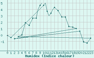 Courbe de l'humidex pour Svolvaer / Helle