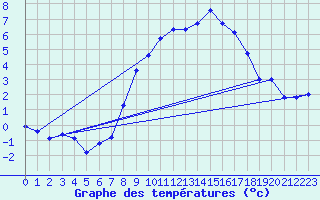 Courbe de tempratures pour Grchen