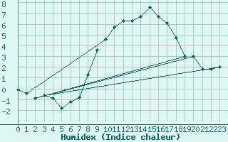 Courbe de l'humidex pour Grchen