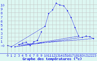 Courbe de tempratures pour Chateau-d-Oex