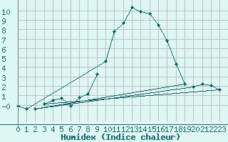 Courbe de l'humidex pour Chateau-d-Oex