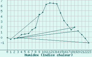 Courbe de l'humidex pour Gladhammar