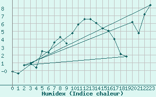 Courbe de l'humidex pour Aigle (Sw)