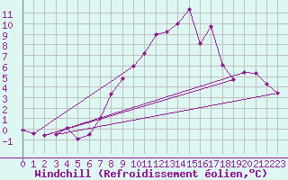 Courbe du refroidissement olien pour Silstrup