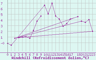 Courbe du refroidissement olien pour Obergurgl