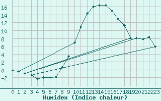 Courbe de l'humidex pour Kuemmersruck