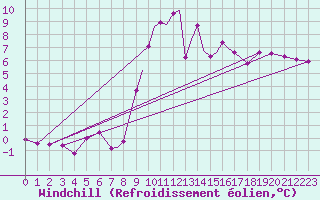 Courbe du refroidissement olien pour Coningsby Royal Air Force Base