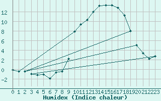 Courbe de l'humidex pour Bellefontaine (88)