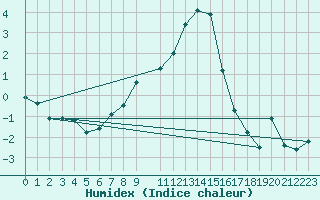 Courbe de l'humidex pour Retie (Be)