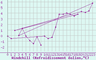 Courbe du refroidissement olien pour Gand (Be)