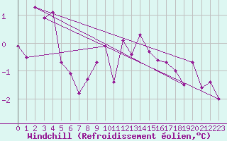 Courbe du refroidissement olien pour Miribel-les-Echelles (38)