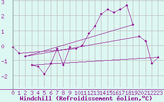 Courbe du refroidissement olien pour Bridel (Lu)