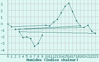 Courbe de l'humidex pour Montret (71)