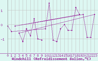 Courbe du refroidissement olien pour Hallau