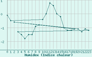 Courbe de l'humidex pour Oron (Sw)