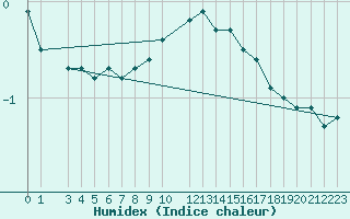 Courbe de l'humidex pour Sognefjell