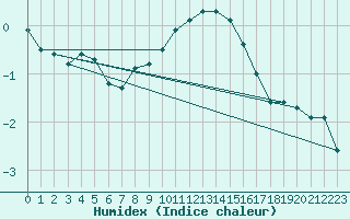 Courbe de l'humidex pour Poitiers (86)