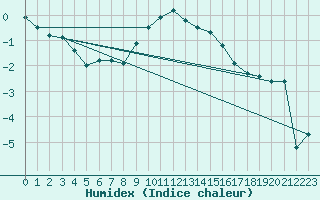 Courbe de l'humidex pour Heinola Plaani