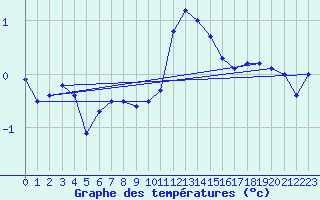 Courbe de tempratures pour Chteauroux (36)