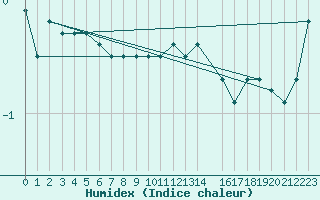 Courbe de l'humidex pour Wunsiedel Schonbrun