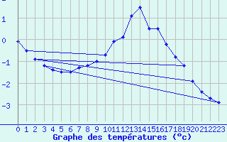 Courbe de tempratures pour Schmittenhoehe