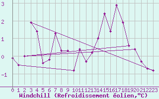 Courbe du refroidissement olien pour Frontenay (79)