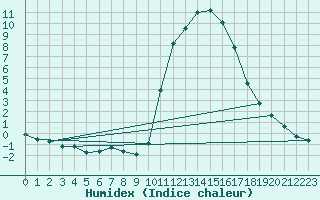 Courbe de l'humidex pour Pertuis - Grand Cros (84)