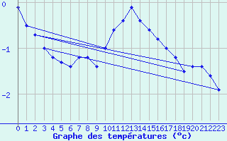 Courbe de tempratures pour Evreux (27)