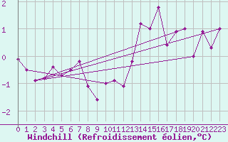 Courbe du refroidissement olien pour Olands Sodra Udde