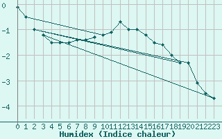 Courbe de l'humidex pour Luka