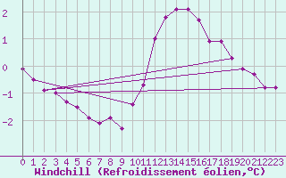 Courbe du refroidissement olien pour Drogden