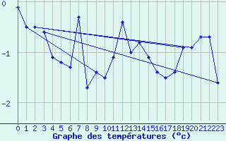 Courbe de tempratures pour Alpinzentrum Rudolfshuette