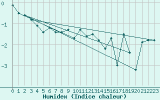 Courbe de l'humidex pour Tromso-Holt