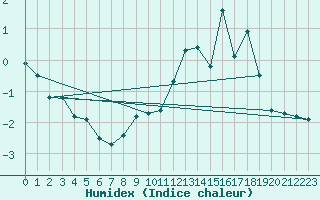 Courbe de l'humidex pour Les crins - Nivose (38)