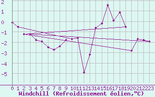 Courbe du refroidissement olien pour Les crins - Nivose (38)
