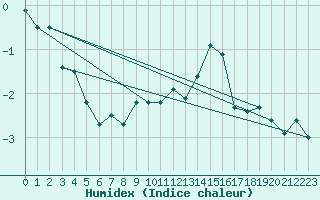 Courbe de l'humidex pour Ramsau / Dachstein