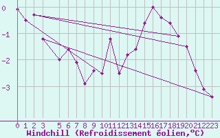 Courbe du refroidissement olien pour Bonavista